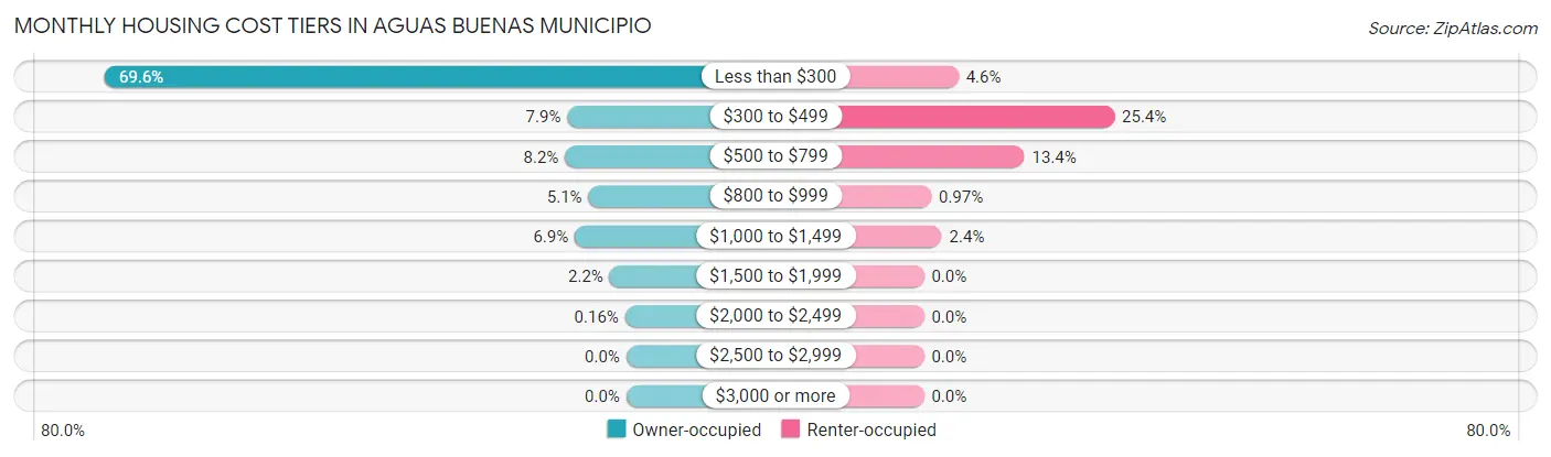 Monthly Housing Cost Tiers in Aguas Buenas Municipio