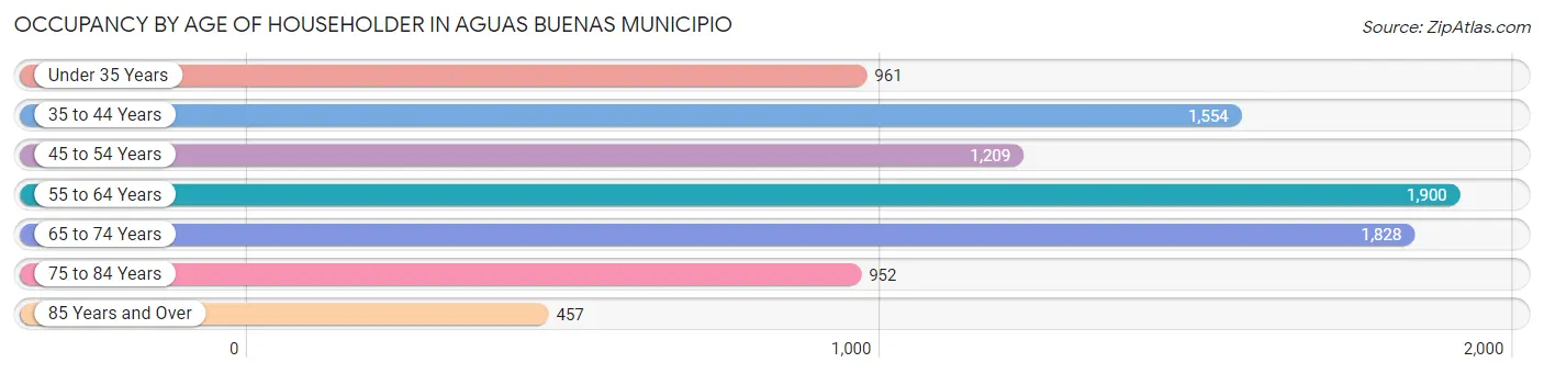 Occupancy by Age of Householder in Aguas Buenas Municipio