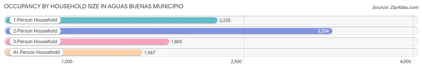 Occupancy by Household Size in Aguas Buenas Municipio