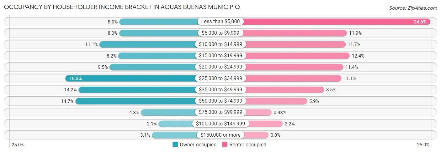 Occupancy by Householder Income Bracket in Aguas Buenas Municipio