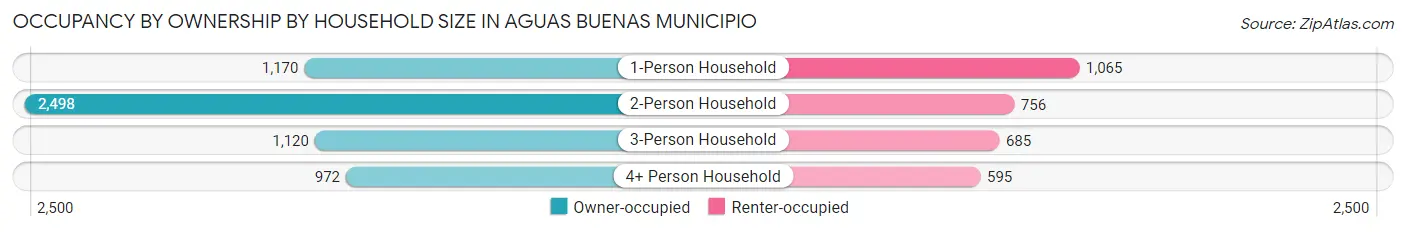 Occupancy by Ownership by Household Size in Aguas Buenas Municipio
