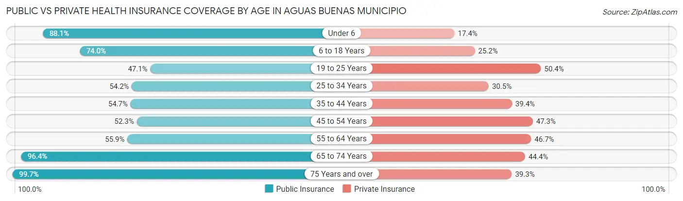 Public vs Private Health Insurance Coverage by Age in Aguas Buenas Municipio