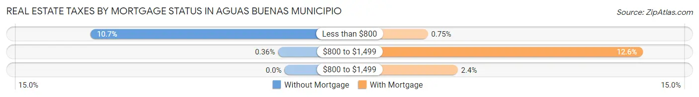 Real Estate Taxes by Mortgage Status in Aguas Buenas Municipio