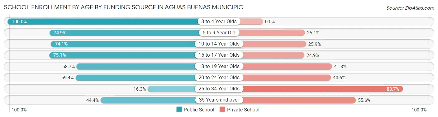 School Enrollment by Age by Funding Source in Aguas Buenas Municipio