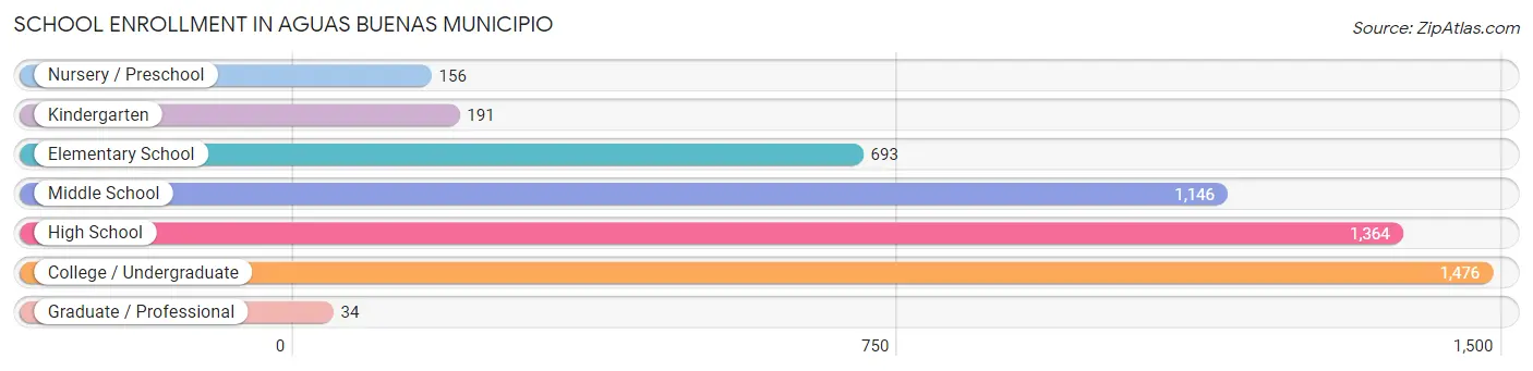 School Enrollment in Aguas Buenas Municipio