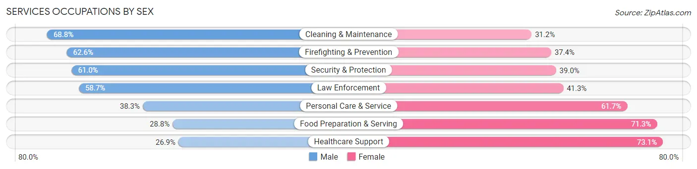 Services Occupations by Sex in Aguas Buenas Municipio