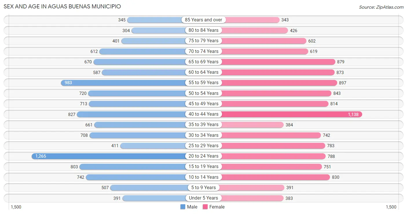 Sex and Age in Aguas Buenas Municipio