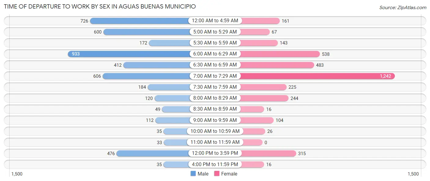 Time of Departure to Work by Sex in Aguas Buenas Municipio