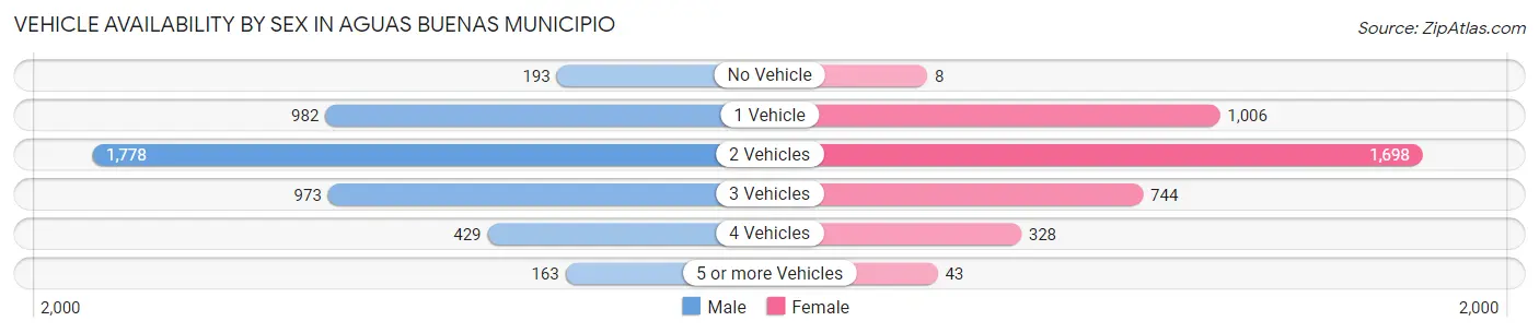 Vehicle Availability by Sex in Aguas Buenas Municipio