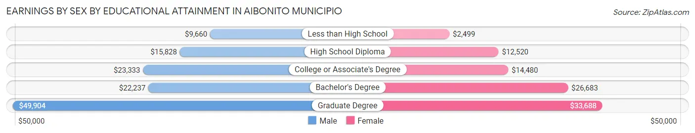 Earnings by Sex by Educational Attainment in Aibonito Municipio