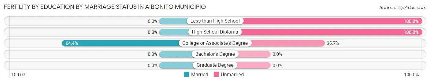 Female Fertility by Education by Marriage Status in Aibonito Municipio
