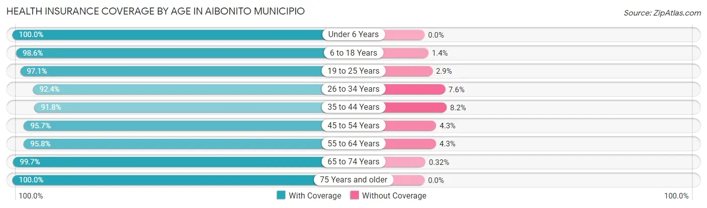 Health Insurance Coverage by Age in Aibonito Municipio