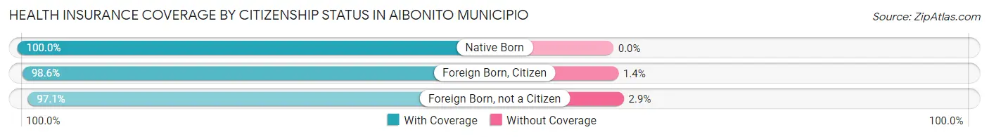 Health Insurance Coverage by Citizenship Status in Aibonito Municipio
