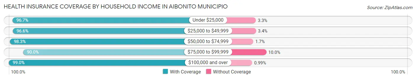 Health Insurance Coverage by Household Income in Aibonito Municipio