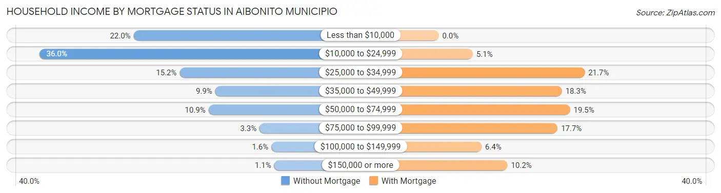 Household Income by Mortgage Status in Aibonito Municipio