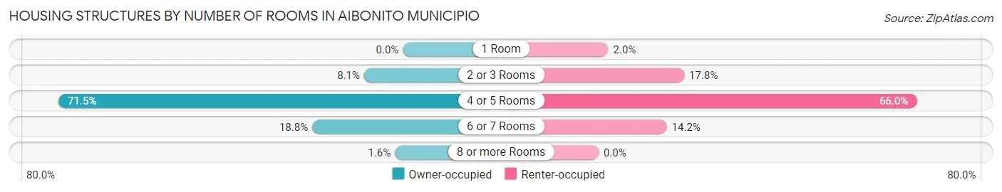 Housing Structures by Number of Rooms in Aibonito Municipio