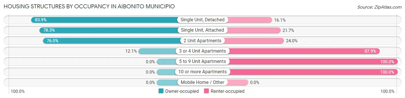 Housing Structures by Occupancy in Aibonito Municipio