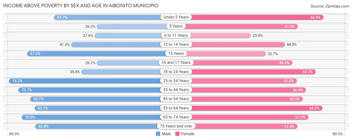 Income Above Poverty by Sex and Age in Aibonito Municipio