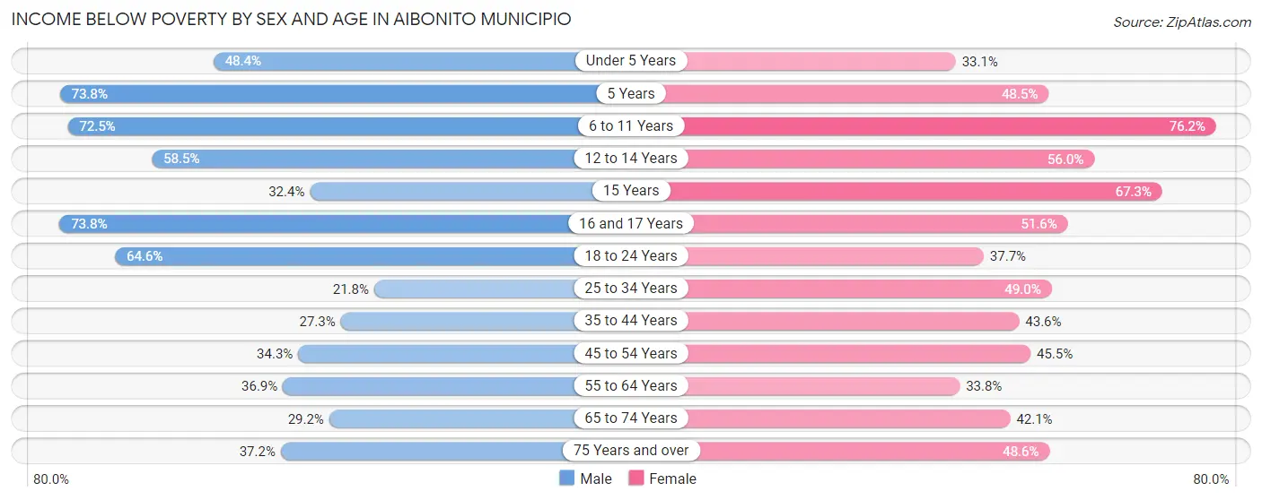 Income Below Poverty by Sex and Age in Aibonito Municipio