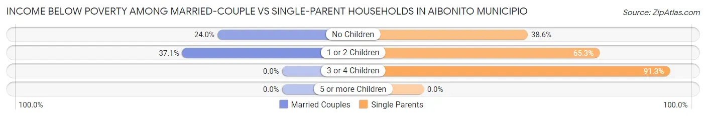 Income Below Poverty Among Married-Couple vs Single-Parent Households in Aibonito Municipio