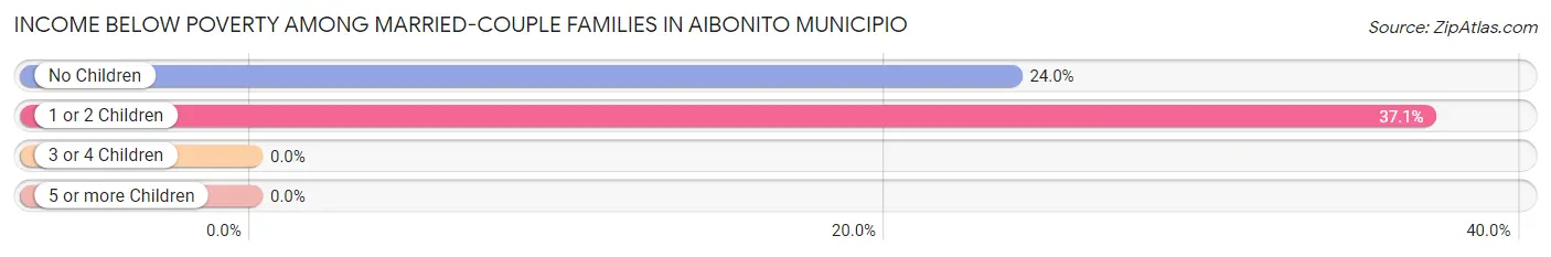 Income Below Poverty Among Married-Couple Families in Aibonito Municipio