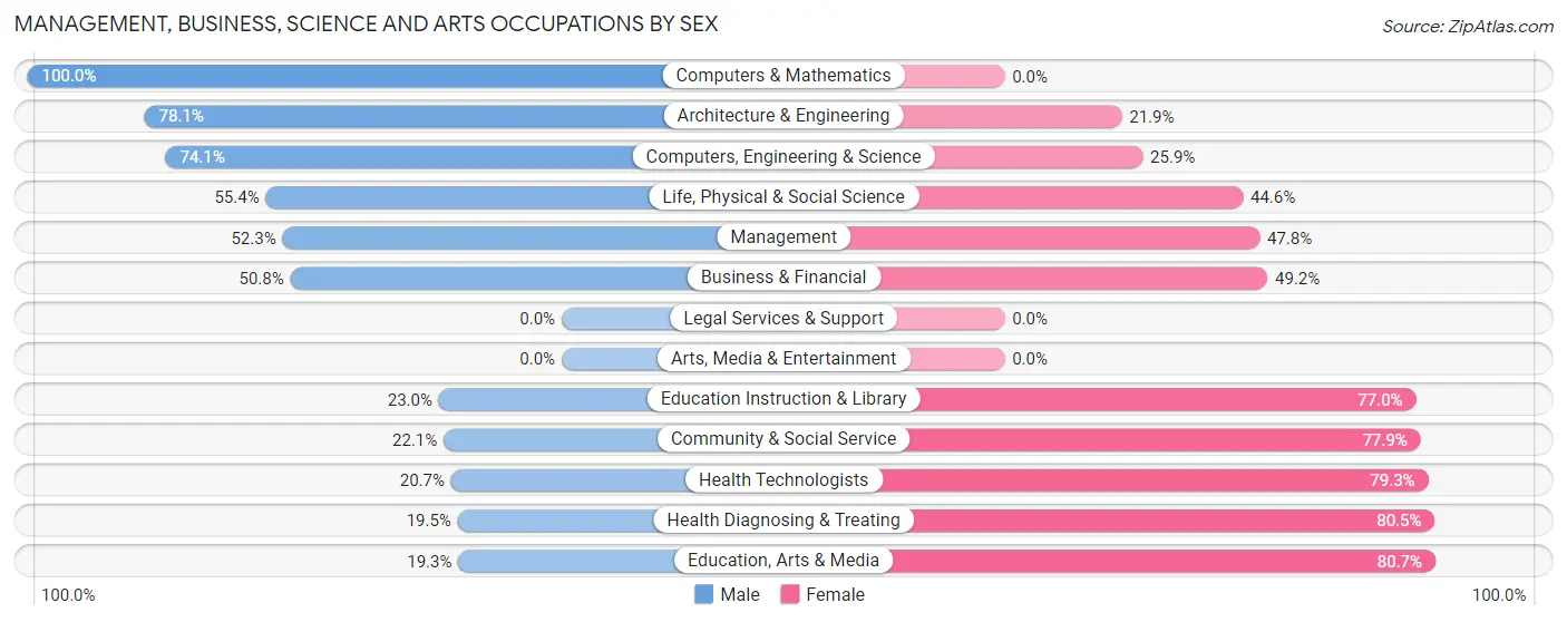 Management, Business, Science and Arts Occupations by Sex in Aibonito Municipio