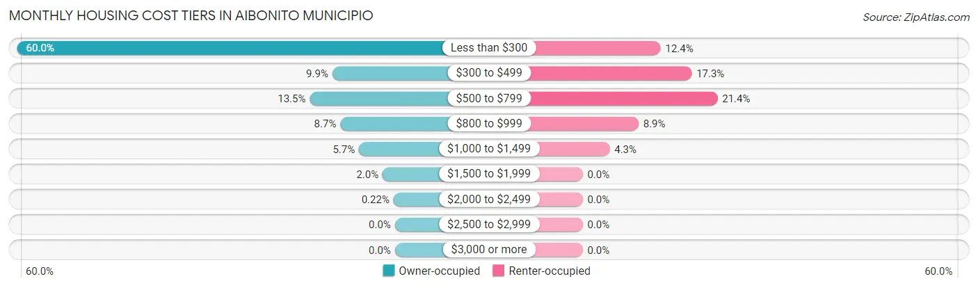 Monthly Housing Cost Tiers in Aibonito Municipio