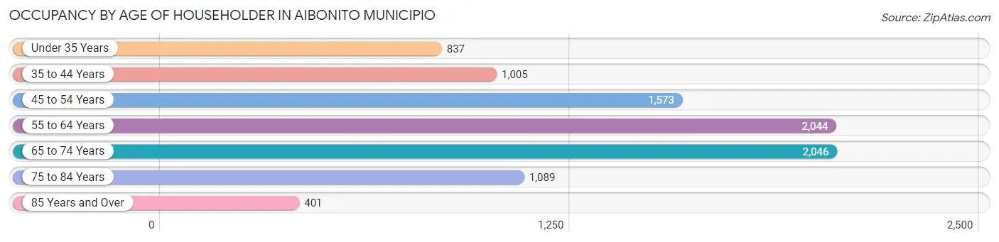 Occupancy by Age of Householder in Aibonito Municipio