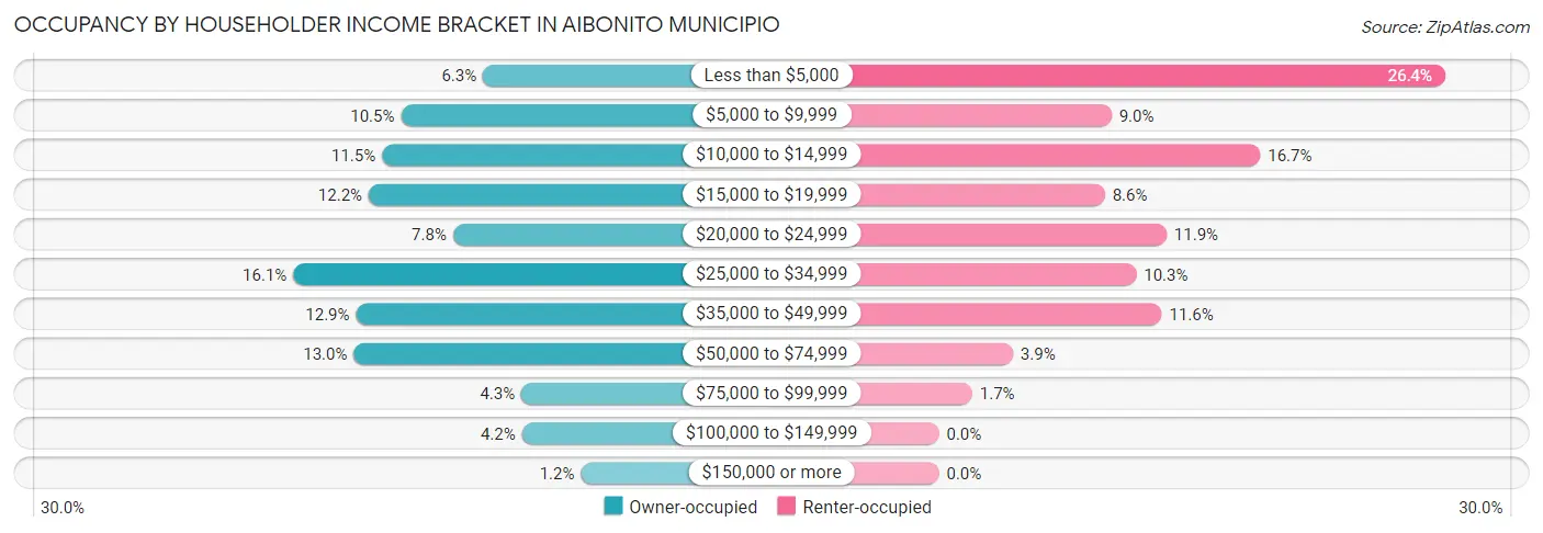 Occupancy by Householder Income Bracket in Aibonito Municipio