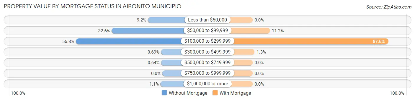 Property Value by Mortgage Status in Aibonito Municipio