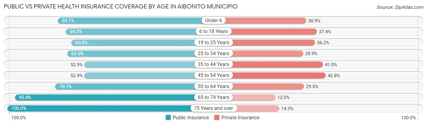 Public vs Private Health Insurance Coverage by Age in Aibonito Municipio