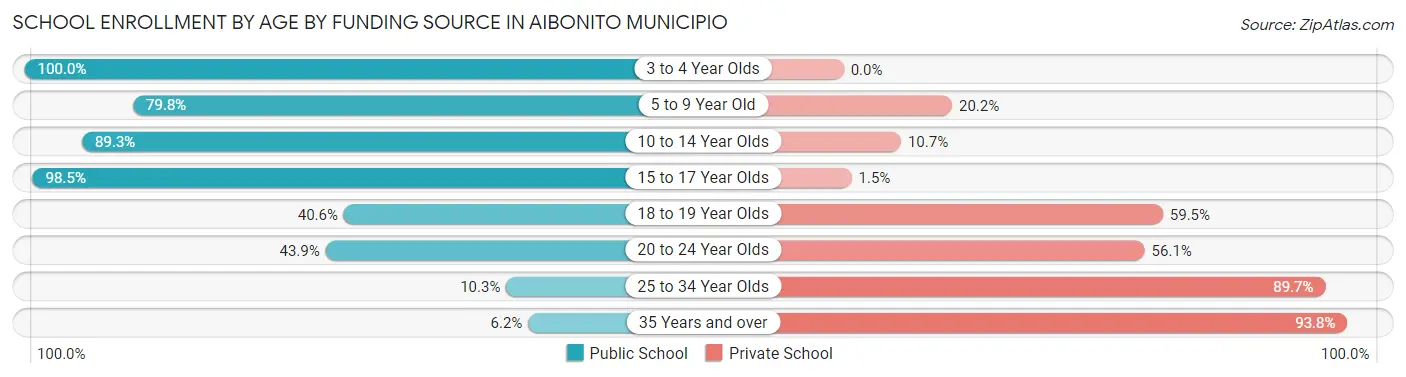 School Enrollment by Age by Funding Source in Aibonito Municipio