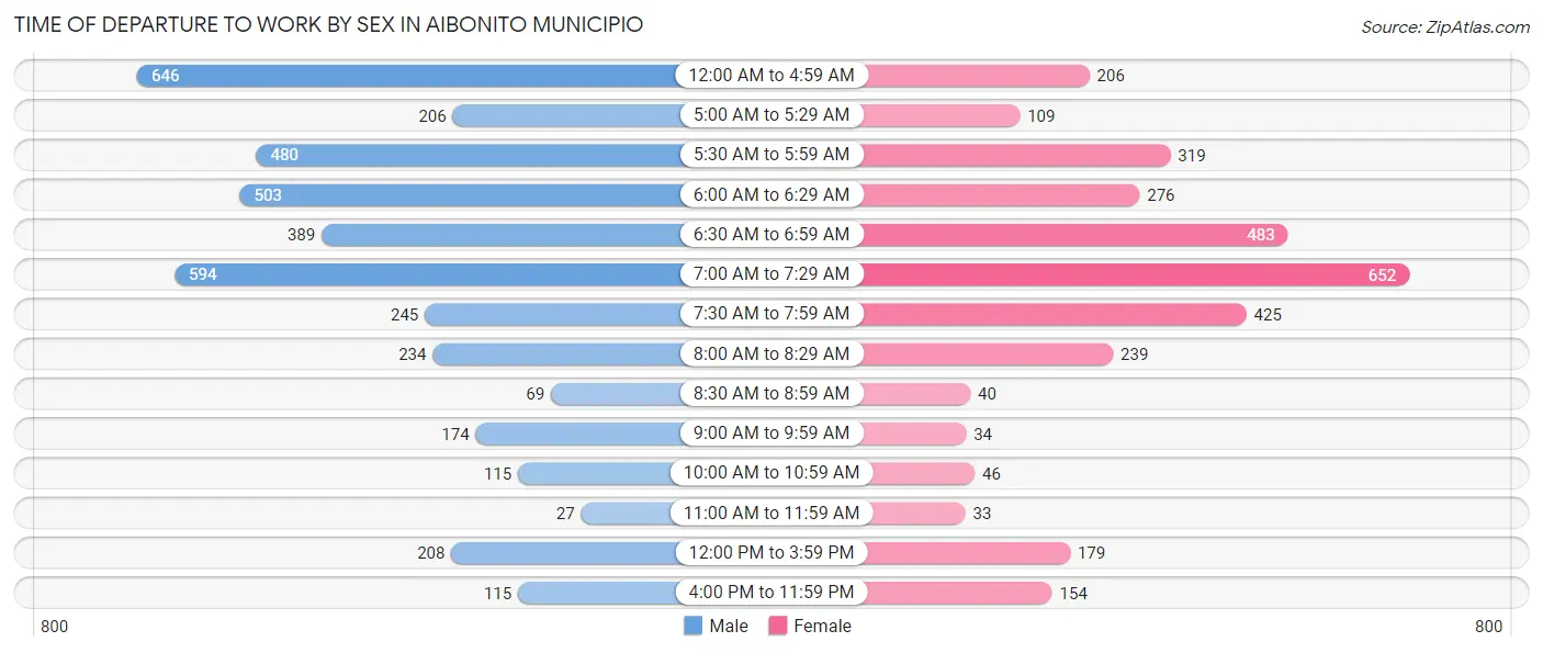 Time of Departure to Work by Sex in Aibonito Municipio