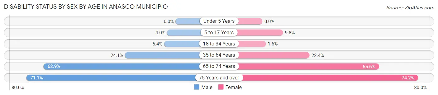 Disability Status by Sex by Age in Anasco Municipio
