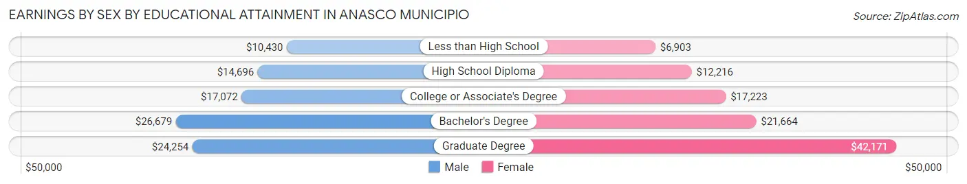 Earnings by Sex by Educational Attainment in Anasco Municipio