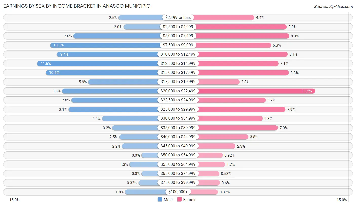 Earnings by Sex by Income Bracket in Anasco Municipio
