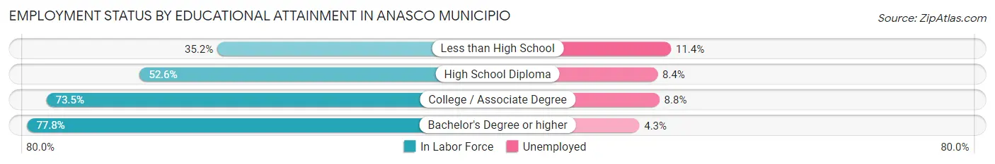 Employment Status by Educational Attainment in Anasco Municipio