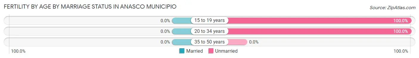 Female Fertility by Age by Marriage Status in Anasco Municipio