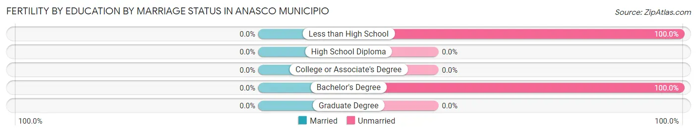 Female Fertility by Education by Marriage Status in Anasco Municipio