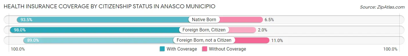 Health Insurance Coverage by Citizenship Status in Anasco Municipio