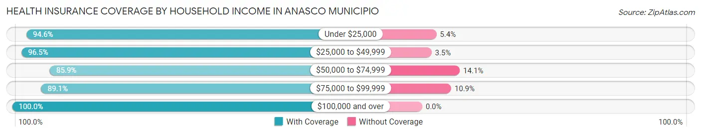 Health Insurance Coverage by Household Income in Anasco Municipio