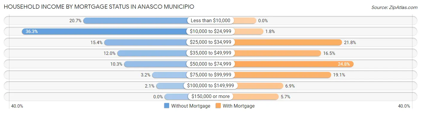 Household Income by Mortgage Status in Anasco Municipio