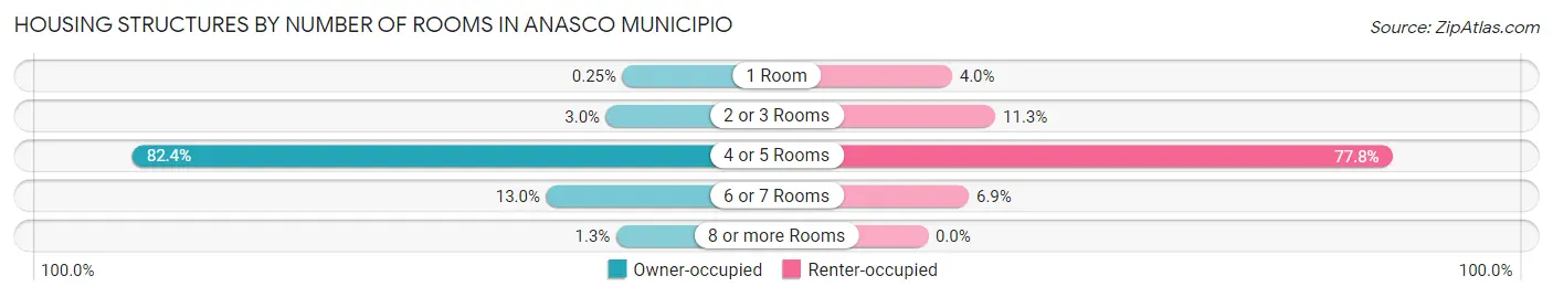 Housing Structures by Number of Rooms in Anasco Municipio