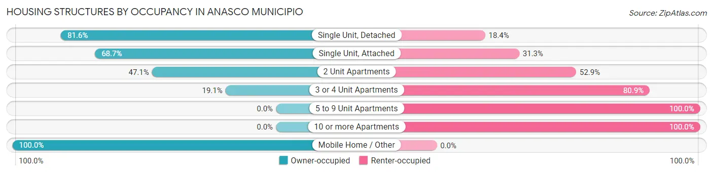 Housing Structures by Occupancy in Anasco Municipio