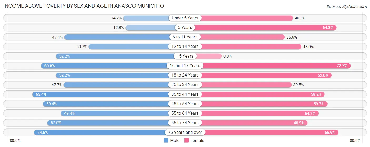 Income Above Poverty by Sex and Age in Anasco Municipio