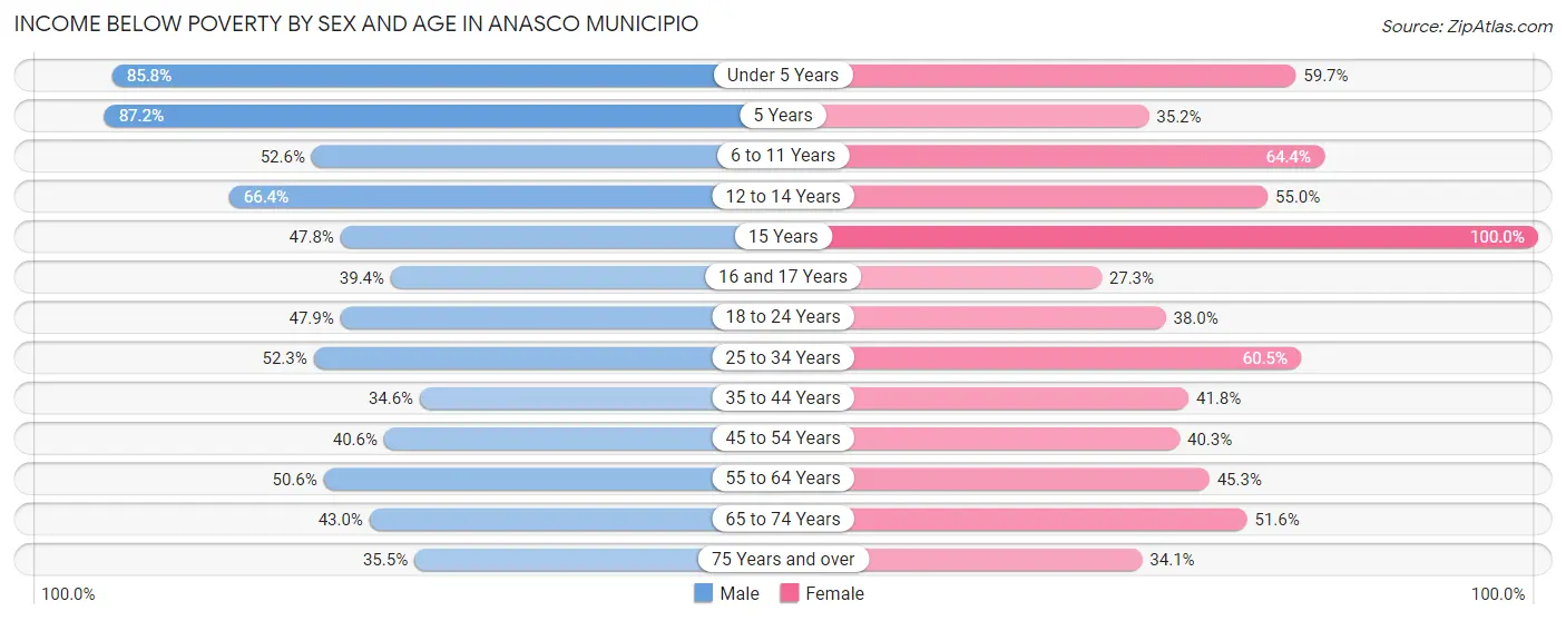 Income Below Poverty by Sex and Age in Anasco Municipio