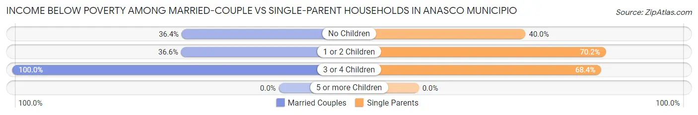 Income Below Poverty Among Married-Couple vs Single-Parent Households in Anasco Municipio