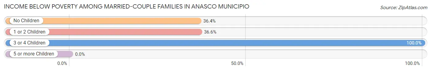 Income Below Poverty Among Married-Couple Families in Anasco Municipio