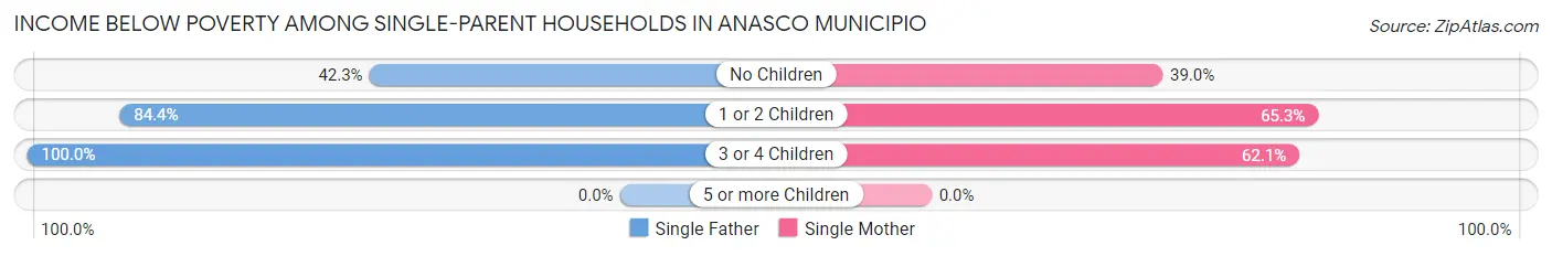 Income Below Poverty Among Single-Parent Households in Anasco Municipio