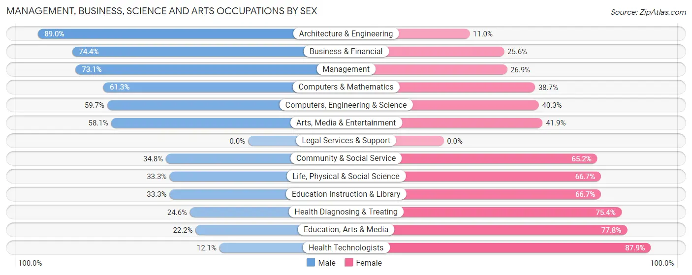 Management, Business, Science and Arts Occupations by Sex in Anasco Municipio
